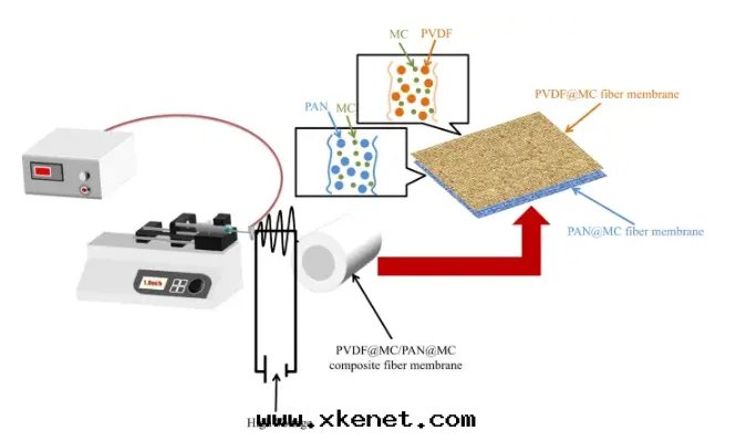 静(jìng)电紡Janus複合纖維膜的(de)制備及(jí)分離抗菌性(xìng)能(néng)研究